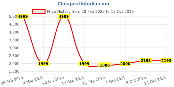 myntra.com Pro-Ethic STYLE DEVELOPER Mandarin Collar Embroidered Pure Cotton Kurta With Trousers pro-ethic style developer Price History Graph from 28 Feb 2025 to 18 Oct 2025