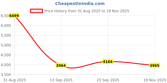 myntra.com Pro-Ethic STYLE DEVELOPER Mandarin Collar Pure Silk Straight Kurta With Trousers pro-ethic style developer Price History Graph from 31 Aug 2025 to 19 Nov 2025