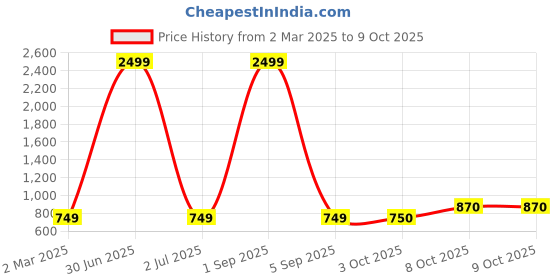 myntra.com Pro-Ethic STYLE DEVELOPER Mandarin Collar Regular Pure Cotton Straight Kurta with Pyjamas pro-ethic style developer Price History Graph from 2 Mar 2025 to 9 Oct 2025