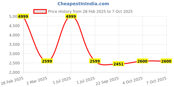 myntra.com Pro-Ethic STYLE DEVELOPER Mandarin Collar Sequinned Kurta With Trousers & jacket pro-ethic style developer Price History Graph from 28 Feb 2025 to 6 Oct 2025