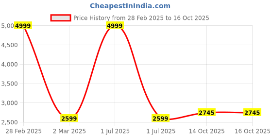 myntra.com Pro-Ethic STYLE DEVELOPER Mandarin Collar Sequinned Kurta With Trousers & jacket pro-ethic style developer Price History Graph from 28 Feb 2025 to 14 Oct 2025