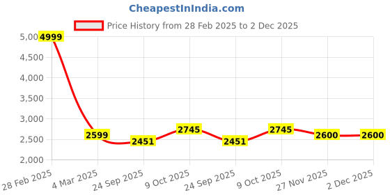 myntra.com Pro-Ethic STYLE DEVELOPER Mandarin Collar Sequinned Kurta With Trousers & Nehru jacket pro-ethic style developer Price History Graph from 28 Feb 2025 to 2 Dec 2025