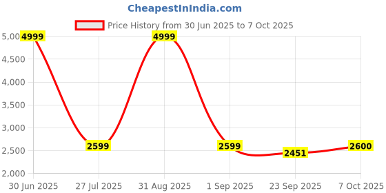 myntra.com Pro-Ethic STYLE DEVELOPER Mandarin Collar Sequinned Pure Silk Kurta with Trouser & Jacket pro-ethic style developer Price History Graph from 30 Jun 2025 to 7 Oct 2025