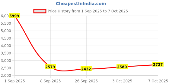 myntra.com Pro-Ethic STYLE DEVELOPER Men Abstract Printed Cotton Kurta with Trousers pro-ethic style developer Price History Graph from 1 Sep 2025 to 7 Oct 2025