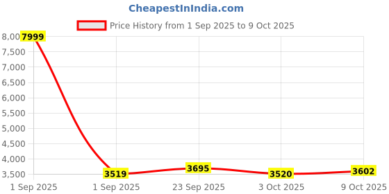 myntra.com Pro-Ethic STYLE DEVELOPER Men Angrakha Sequinned Pure Cotton Kurta with Trousers pro-ethic style developer Price History Graph from 1 Sep 2025 to 9 Oct 2025