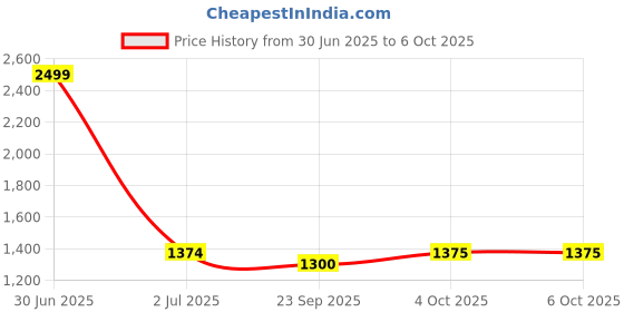 myntra.com Pro-Ethic STYLE DEVELOPER Men Black Pure Silk Kurta with Pyjamas pro-ethic style developer Price History Graph from 30 Jun 2025 to 4 Oct 2025