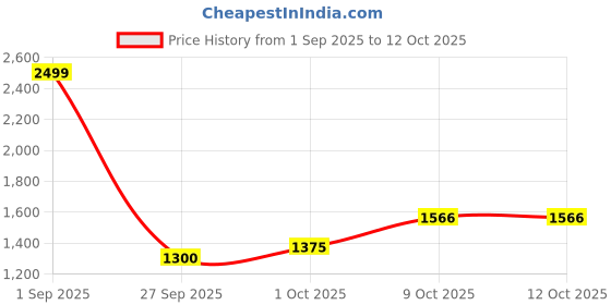 myntra.com Pro-Ethic STYLE DEVELOPER Men Blue Pure Silk Kurti with Churidar pro-ethic style developer Price History Graph from 1 Sep 2025 to 12 Oct 2025