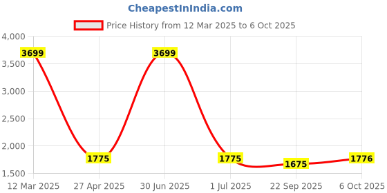 myntra.com Pro-Ethic STYLE DEVELOPER Men Chevron Checked Patchwork Jacquard Kurta pro-ethic style developer Price History Graph from 12 Mar 2025 to 6 Oct 2025