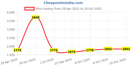 myntra.com Pro-Ethic STYLE DEVELOPER Men Chevron Embroidered Flared Sleeves Patchwork Jacquard Anarkali Kurta pro-ethic style developer Price History Graph from 29 Apr 2025 to 9 Oct 2025