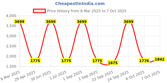 myntra.com Pro-Ethic STYLE DEVELOPER Men Chevron Striped Flared Sleeves Patchwork Jacquard Kurta pro-ethic style developer Price History Graph from 8 Mar 2025 to 7 Oct 2025