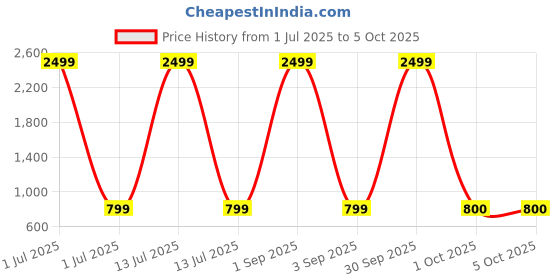 myntra.com Pro-Ethic STYLE DEVELOPER Men Colourblocked Regular Sequinned Pure Cotton Kurta with Pyjamas pro-ethic style developer Price History Graph from 1 Jul 2025 to 5 Oct 2025
