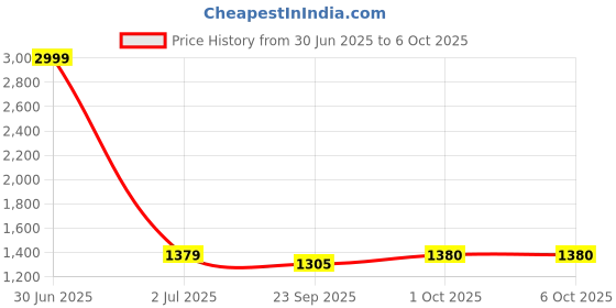 myntra.com Pro-Ethic STYLE DEVELOPER Men Cream-Coloured Pure Silk Kurta with Pyjamas pro-ethic style developer Price History Graph from 30 Jun 2025 to 5 Oct 2025