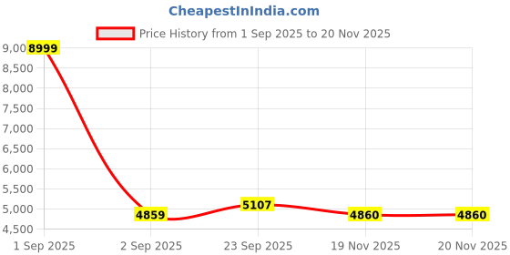 myntra.com Pro-Ethic STYLE DEVELOPER Men Embroidered Angrakha Pure Cotton Kurta with Trousers pro-ethic style developer Price History Graph from 1 Sep 2025 to 19 Nov 2025