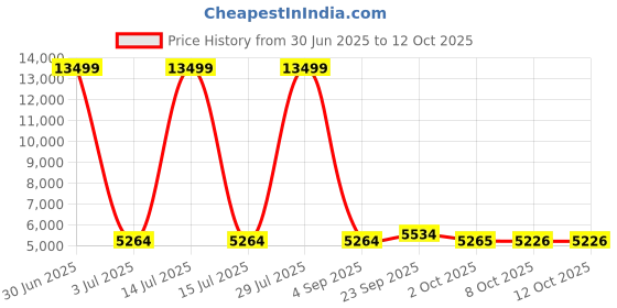 myntra.com Pro-Ethic STYLE DEVELOPER Men Embroidered Angrakha Sequinned Kurta with Trousers pro-ethic style developer Price History Graph from 30 Jun 2025 to 12 Oct 2025