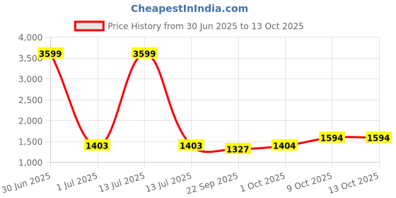 myntra.com Pro-Ethic STYLE DEVELOPER Men Embroidered Angrakha Sequinned Pure Cotton Kurta with Pyjamas pro-ethic style developer Price History Graph from 30 Jun 2025 to 12 Oct 2025