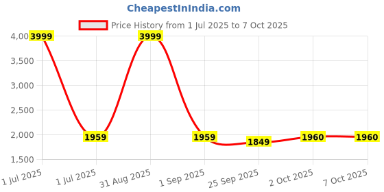 myntra.com Pro-Ethic STYLE DEVELOPER Men Embroidered Angrakha Sequinned Pure Cotton Kurta with Pyjamas pro-ethic style developer Price History Graph from 1 Jul 2025 to 7 Oct 2025