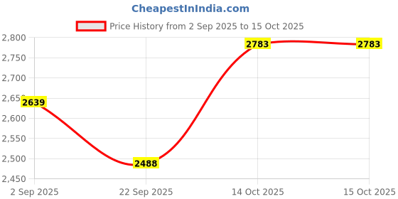 myntra.com Pro-Ethic STYLE DEVELOPER Men Embroidered Angrakha Sequinned Pure Silk Kurta with Trousers pro-ethic style developer Price History Graph from 2 Sep 2025 to 14 Oct 2025