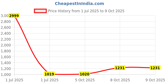 myntra.com Pro-Ethic STYLE DEVELOPER Men Embroidered Pure Silk Kurta with Pyjamas pro-ethic style developer Price History Graph from 1 Jul 2025 to 8 Oct 2025