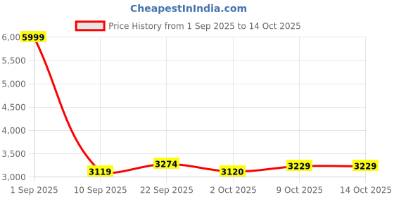 myntra.com Pro-Ethic STYLE DEVELOPER Men Embroidered Regular Pure Cotton Kurta with Trousers pro-ethic style developer Price History Graph from 1 Sep 2025 to 13 Oct 2025