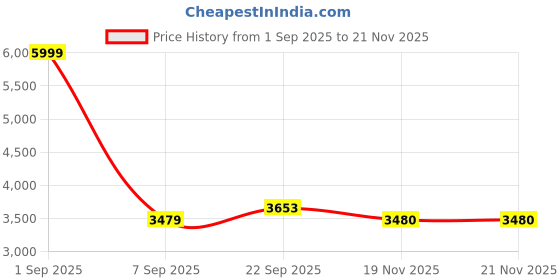 myntra.com Pro-Ethic STYLE DEVELOPER Men Embroidered Regular Pure Silk Kurta with Trousers pro-ethic style developer Price History Graph from 1 Sep 2025 to 20 Nov 2025
