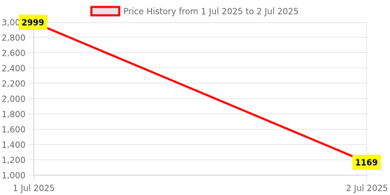 myntra.com Pro-Ethic STYLE DEVELOPER Men Embroidered Regular Sequinned Pure Cotton Kurta with Pyjamas pro-ethic style developer Price History Graph from 1 Jul 2025 to 2 Jul 2025