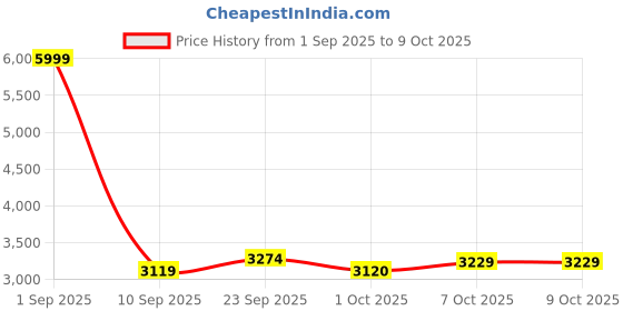 myntra.com Pro-Ethic STYLE DEVELOPER Men Embroidered Regular Sequinned Pure Cotton Kurta with Trousers pro-ethic style developer Price History Graph from 1 Sep 2025 to 9 Oct 2025
