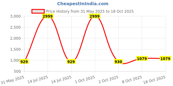 myntra.com Pro-Ethic STYLE DEVELOPER Men Embroidered Sequinned Jacquard Kurta pro-ethic style developer Price History Graph from 31 May 2025 to 18 Oct 2025