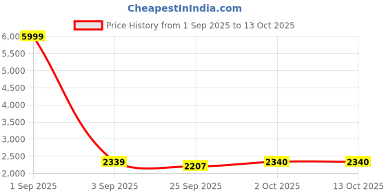 myntra.com Pro-Ethic STYLE DEVELOPER Men Embroidered Sequinned Pure Cotton Kurta Sets pro-ethic style developer Price History Graph from 1 Sep 2025 to 13 Oct 2025