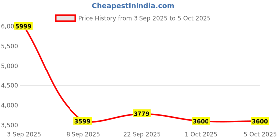 myntra.com Pro-Ethic STYLE DEVELOPER Men Ethnic Motifs Emboridered kurta with Pant set pro-ethic style developer Price History Graph from 3 Sep 2025 to 5 Oct 2025