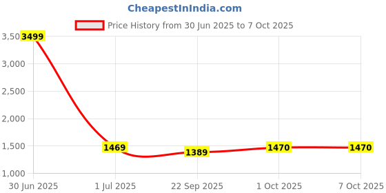 myntra.com Pro-Ethic STYLE DEVELOPER Men Ethnic Motifs Embroidered Angrakha Sequinned Pure Cotton Kurta with Pyjamas pro-ethic style developer Price History Graph from 30 Jun 2025 to 7 Oct 2025