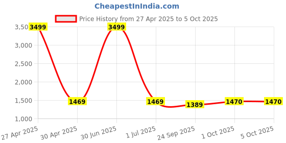 myntra.com Pro-Ethic STYLE DEVELOPER Men Ethnic Motifs Embroidered Angrakha Sequinned Pure Cotton Kurta with Pyjamas pro-ethic style developer Price History Graph from 27 Apr 2025 to 4 Oct 2025