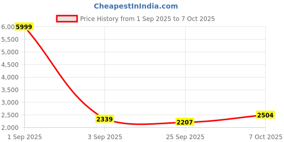 myntra.com Pro-Ethic STYLE DEVELOPER Men Ethnic Motifs Embroidered Cotton Kurta with Pyjama pro-ethic style developer Price History Graph from 1 Sep 2025 to 7 Oct 2025