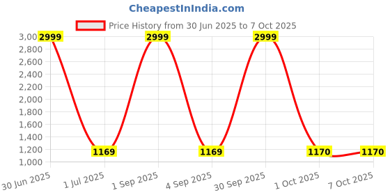 myntra.com Pro-Ethic STYLE DEVELOPER Men Ethnic Motifs Embroidered Regular Sequinned Pure Cotton Kurta with Pyjamas pro-ethic style developer Price History Graph from 30 Jun 2025 to 7 Oct 2025