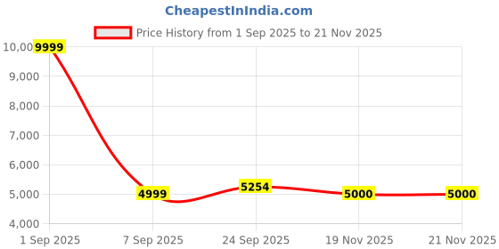 myntra.com Pro-Ethic STYLE DEVELOPER Men Ethnic Motifs Embroidered Silk Kurta with Pyjama & Jacket pro-ethic style developer Price History Graph from 1 Sep 2025 to 20 Nov 2025