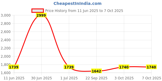 myntra.com Pro-Ethic STYLE DEVELOPER Men Ethnic Motifs Kurta with Pyjamas pro-ethic style developer Price History Graph from 11 Jun 2025 to 7 Oct 2025