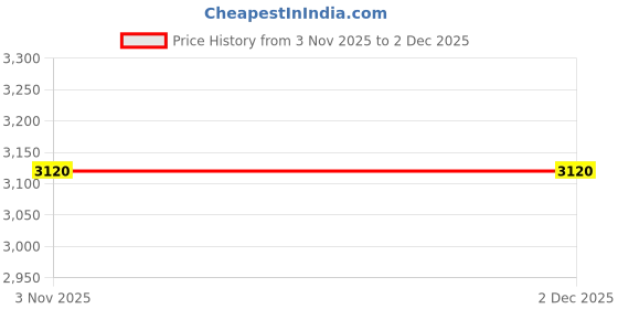 myntra.com Pro-Ethic STYLE DEVELOPER Men Ethnic Motifs Printed Cotton Kurta with Pyjamas pro-ethic style developer Price History Graph from 3 Nov 2025 to 1 Dec 2025