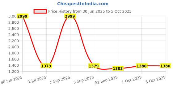 myntra.com Pro-Ethic STYLE DEVELOPER Men Ethnic Motifs Printed Kurta pro-ethic style developer Price History Graph from 30 Jun 2025 to 5 Oct 2025