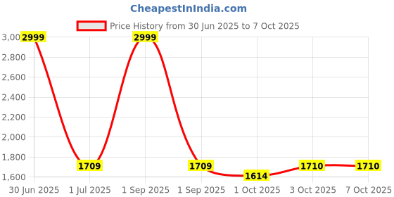 myntra.com Pro-Ethic STYLE DEVELOPER Men Ethnic Motifs Printed Pure Silk Kurta with Pyjamas pro-ethic style developer Price History Graph from 30 Jun 2025 to 7 Oct 2025