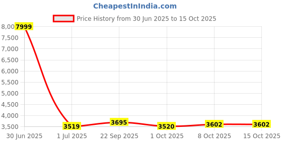 myntra.com Pro-Ethic STYLE DEVELOPER Men Floral Angrakha Sequinned Pure Cotton Kurta with Trousers pro-ethic style developer Price History Graph from 30 Jun 2025 to 15 Oct 2025