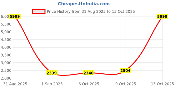 myntra.com Pro-Ethic STYLE DEVELOPER Men Floral Angrakha Sequinned Pure Cotton Kurta with Trousers pro-ethic style developer Price History Graph from 31 Aug 2025 to 13 Oct 2025