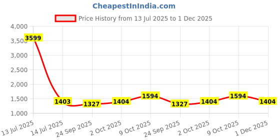 myntra.com Pro-Ethic STYLE DEVELOPER Men Floral Colourblocked Angrakha Sequinned Pure Cotton Kurta with Pyjamas pro-ethic style developer Price History Graph from 13 Jul 2025 to 1 Dec 2025