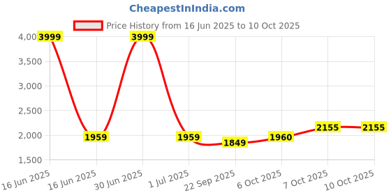 myntra.com Pro-Ethic STYLE DEVELOPER Men Floral Colourblocked Angrakha Sequinned Pure Cotton Kurta with Pyjamas pro-ethic style developer Price History Graph from 16 Jun 2025 to 9 Oct 2025