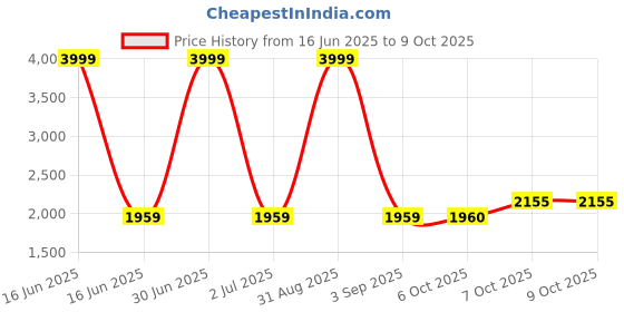 myntra.com Pro-Ethic STYLE DEVELOPER Men Floral Colourblocked Angrakha Sequinned Pure Cotton Kurta with Pyjamas pro-ethic style developer Price History Graph from 16 Jun 2025 to 9 Oct 2025