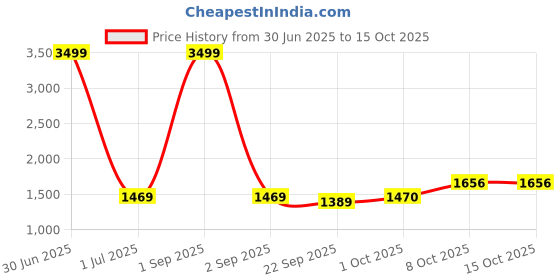 myntra.com Pro-Ethic STYLE DEVELOPER Men Floral Embroidered Angrakha Sequinned Pure Cotton Kurta with Pyjamas pro-ethic style developer Price History Graph from 30 Jun 2025 to 14 Oct 2025