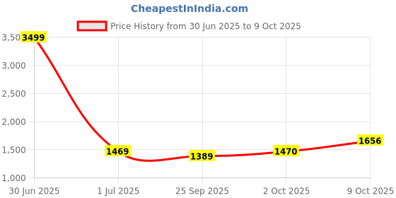 myntra.com Pro-Ethic STYLE DEVELOPER Men Floral Embroidered Angrakha Sequinned Pure Cotton Kurta with Pyjamas pro-ethic style developer Price History Graph from 30 Jun 2025 to 9 Oct 2025