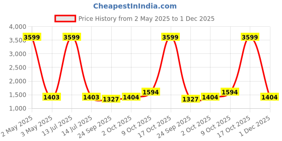 myntra.com Pro-Ethic STYLE DEVELOPER Men Floral Embroidered Angrakha Sequinned Pure Cotton Kurta with Pyjamas pro-ethic style developer Price History Graph from 2 May 2025 to 1 Dec 2025