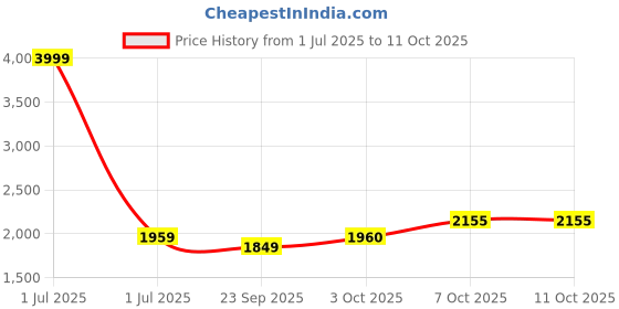myntra.com Pro-Ethic STYLE DEVELOPER Men Floral Embroidered Angrakha Sequinned Pure Cotton Kurta with Pyjamas pro-ethic style developer Price History Graph from 1 Jul 2025 to 11 Oct 2025