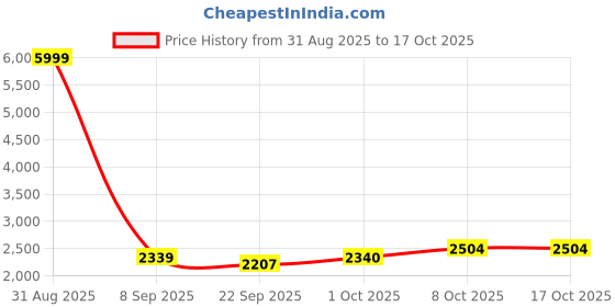myntra.com Pro-Ethic STYLE DEVELOPER Men Floral Embroidered Cotton Kurta with Trousers pro-ethic style developer Price History Graph from 31 Aug 2025 to 15 Oct 2025