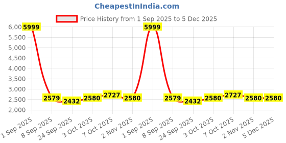 myntra.com Pro-Ethic STYLE DEVELOPER Men Floral Embroidered Panelled Pure Cotton Kurta with Trousers pro-ethic style developer Price History Graph from 1 Sep 2025 to 5 Dec 2025