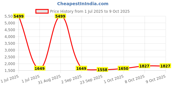 myntra.com Pro-Ethic STYLE DEVELOPER Men Floral Embroidered Regular Sequinned Pure Cotton Kurta pro-ethic style developer Price History Graph from 1 Jul 2025 to 9 Oct 2025